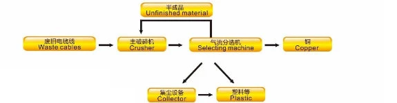 Electrical Cable Copper Wire Recycling Machine